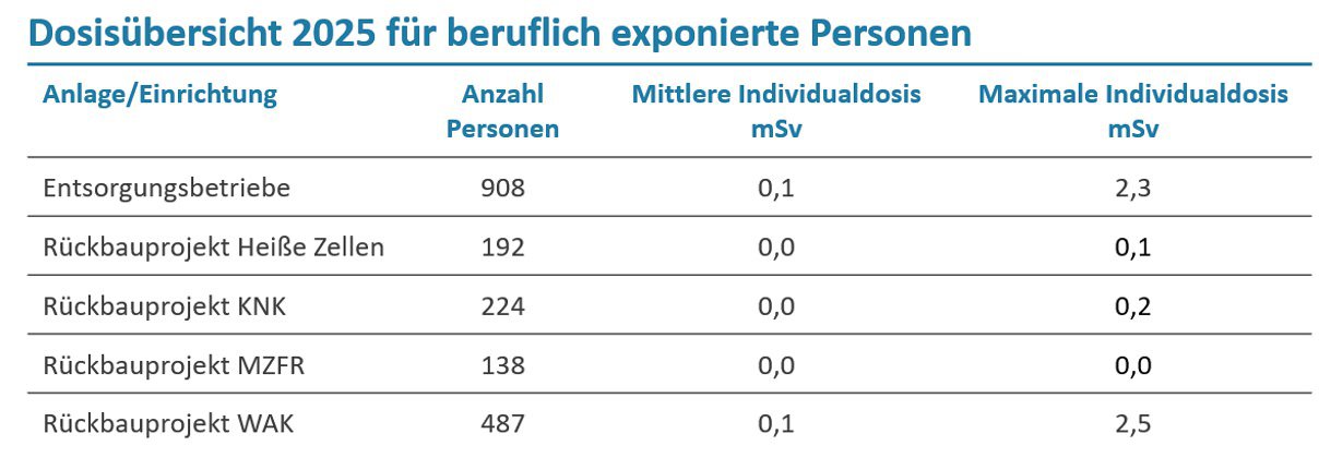 Dosis&uuml;bersicht 2025