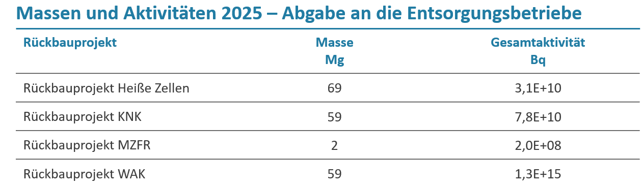 Massen und Aktivit&auml;ten 2025